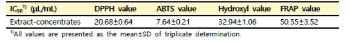 효능 검증용 활성산양삼 추출농축액의 항산화 활성 IC50값