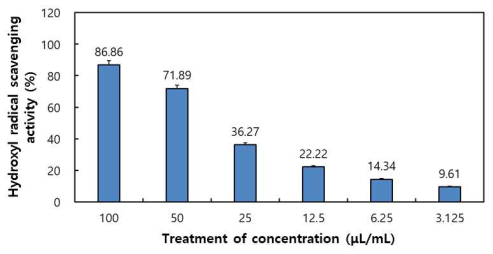 활성산양삼 추출농축액의 hydroxyl 라디칼 소거활성
