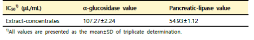 활성산양삼 농축액의 소화효소 저해 활성IC50값