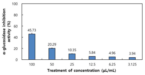 활성산양삼 추출농축액의 α-glucosidase 저해 활성