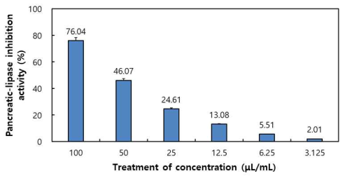 활성산양삼 추출농축액의 췌장-lipase 저해 활성