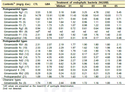 1차 내생세균 처리에 따른 새싹산양삼의 ginsenosides 유도체 함량