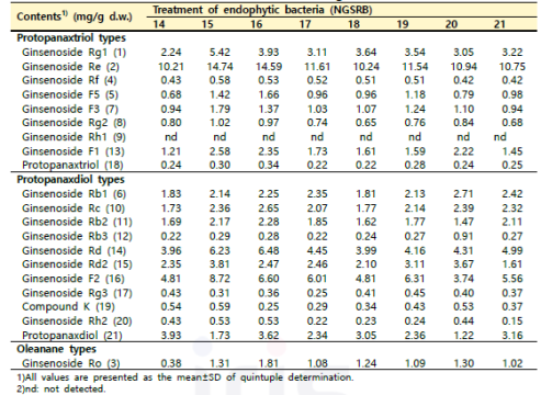 1차 내생세균 처리에 따른 새싹산양삼의 ginsenosides 유도체 함량 (계속)