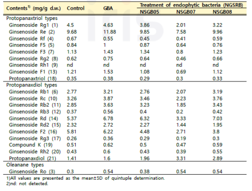 2차 내생세균 처리에 따른 새싹산양삼의 ginsenosides 유도체 함량