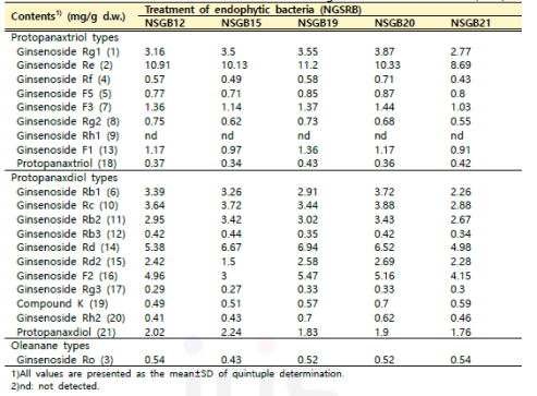 2차 내생세균 처리에 따른 새싹산양삼의 ginsenosides 유도체 함량 (계속)