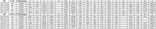 토양 데이터 시트의 무기질 데이터