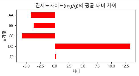 각 변수별로 떼서 좀 더 상세하게 표현한 막대그래프 예시