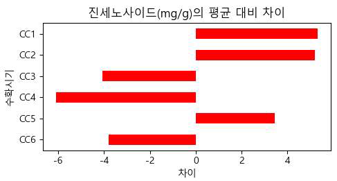 각 변수별로 떼서 좀 더 상세하게 표현한 막대그래프 예시