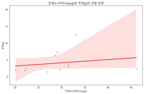 진세노사이드와 무게 산점도 그래프