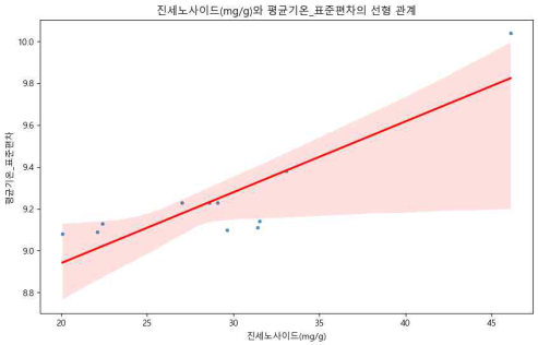 진세노사이드와 Rd의 산점도 그래프