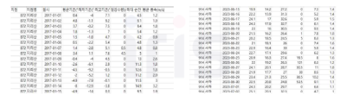 5개년 기상데이터 앞부분