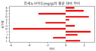 각 변수별로 때서 좀더 상세하게 표현한 막대그래프