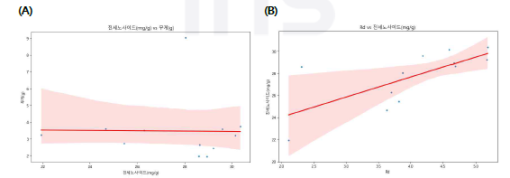 진세노사이드와 무게(A) 및 Rd(B)의 산점도