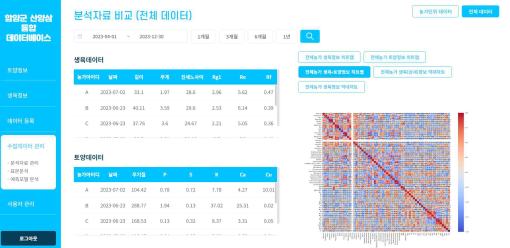 전체농가 생육 토양정보 히트맵