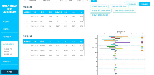 농가별 전체 데이터 비교용 막대 그래프