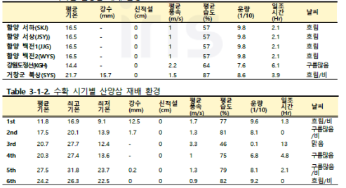 지역별 산양삼 재배 환경