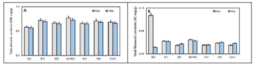 당 종류별 콤부차의 총 phenolics (A) 및 총 flavonoids (B) 함량