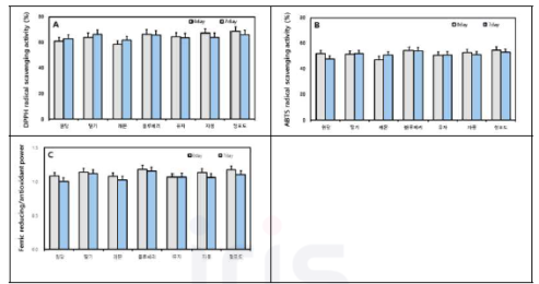당 종류별 콤부차의 DPPH (A)와 ABTS(B) 라디칼 소거활성 및 FRAP(C) 환원 력