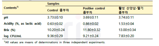 활성 산양삼 콤부차 발효기간별 이화학적 특성