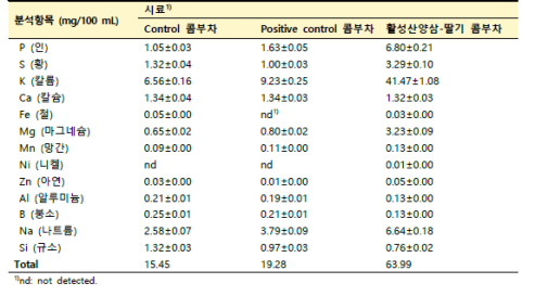 콤부차 control, positive control 및 활성 산양삼-딸기 콤부차(시제품)의 무기 질 함량