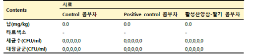 콤부차 control, positive control 및 활성 산양삼-딸기 콤부차(시제품)의 자가 품질검사항목 분석결과