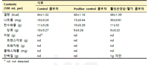 콤부차 control, positive control 및 활성산양삼-딸기 콤부차(시제품)의 9대 영양소 분석