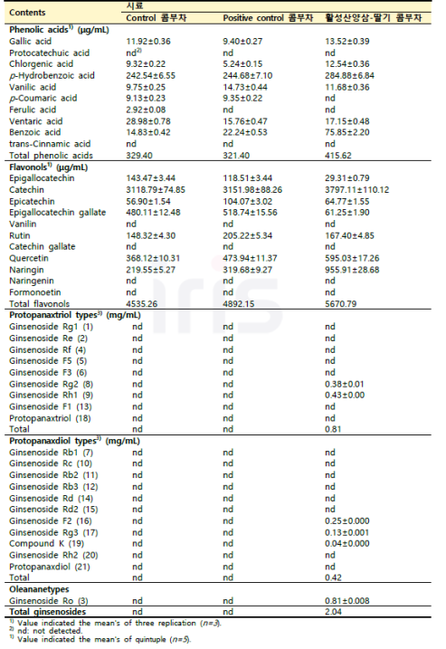 콤부차 control, positive control 및 활성 산양삼-딸기 콤부차(시제품)의 phenolic acid 및 flavonols 함량