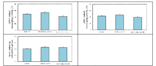 콤부차 control, positive control 및 활성 산양삼-딸기 콤부차(시제품)의 DPPH, ABTS 라디칼 소거활성 및 FRAP