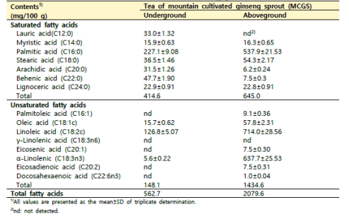 산양삼 지하부 및 지상부 발효차의 지방산 함량