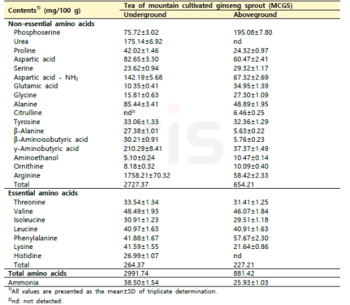 산양삼 지하부 및 지상부 발효차의 유리아미노산 함량