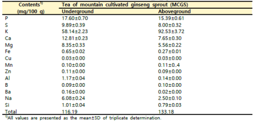 산양삼 지하부 및 지상부 발효차의 무기질 함량