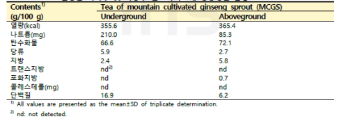 산양삼 지하부 및 지상부 발효차의 9대 영양성분 함량