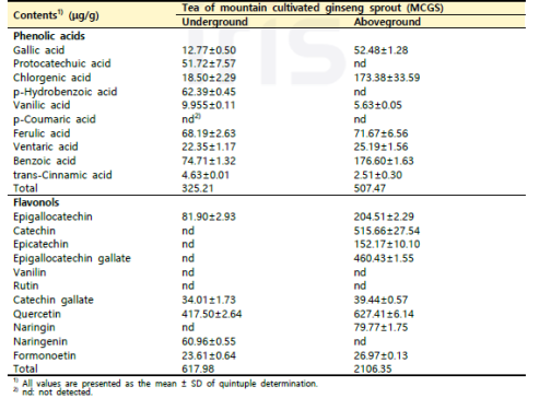 산양삼 지하부 및 지상부 발효차의 phenolic acid 및 flavonols 함량