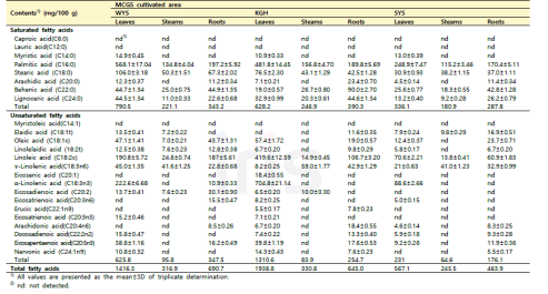 지역별 산양삼 부위(잎, 줄기 및 뿌리)의 지방산 조성