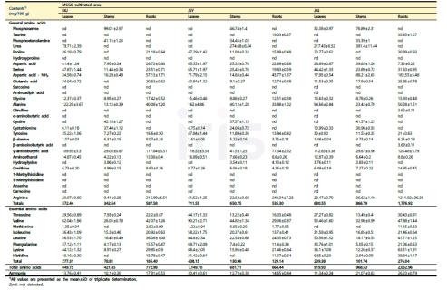 지역별 산양삼의 부위별 유리 아미노산 조성