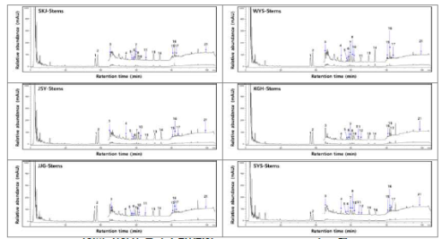 지역별 산양삼 줄기의 전형적인 ginsenoside HPLC 크로마토그램