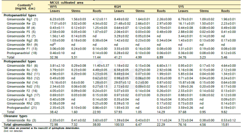 지역별 산양삼 부위 (잎, 줄기와 뿌리)의 ginsenosides 조성