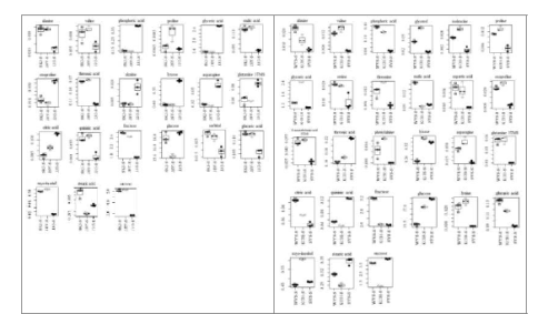 재배 지역별 산양삼 줄기의 일반 대사체 Boxplot