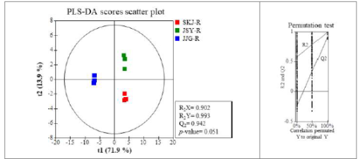 재배 지역별 산양삼 뿌리의 일반 대사체 PLS-DA Scores