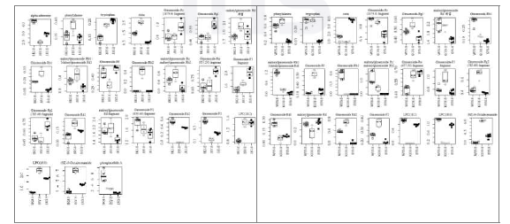 재배 지역별 산양삼 줄기의 기능성 대사체 Boxplot