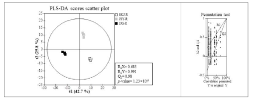 재배 지역별 산양삼 뿌리의 기능성 대사체 PLS-DA Scores