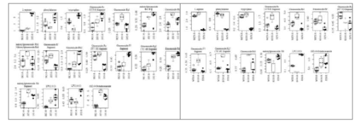 재배 지역별 산양삼 뿌리의 기능성 대사체 Boxplot