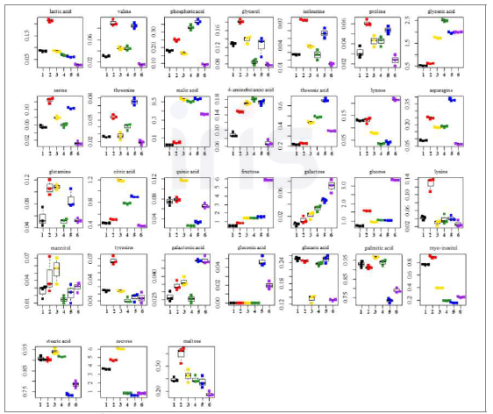 수확 시기별 산양삼 잎 부위의 일반 대사체 Boxplot