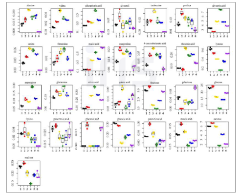 수확 시기별 산양삼 줄기 부위의 일반 대사체 Boxplot