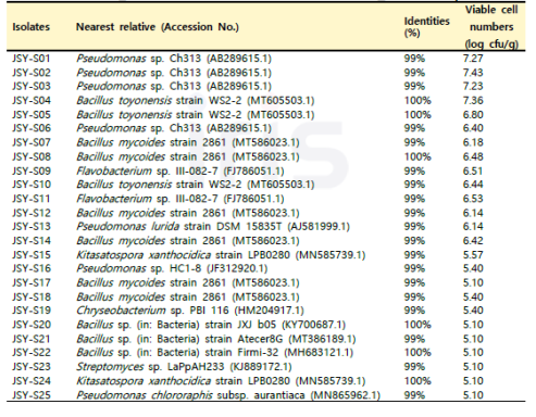 JSY 함양 서하 지역 산양삼 재배 토양의 분리 미생물 16S identity