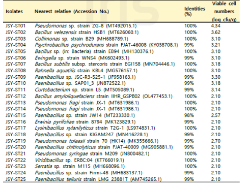 JSY 함양 서하 지역 산양삼 줄기의 분리 미생물 16S identity
