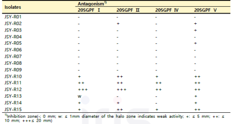 JSY 함양 서하 지역 산양삼 뿌리의 분리 미생물 병원성 곰팡이 항균활성