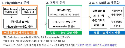 본 연구개발의 개요