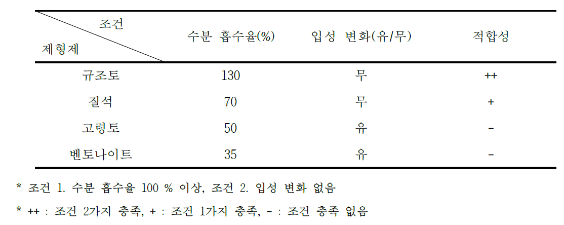 B. subtilis의 분말 제형화를 위한 제형제 조사