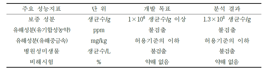 친환경유기농자재 등록을 위한 검사 결과 내용 요약